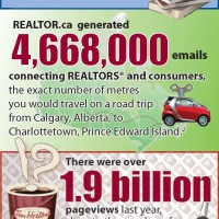 A year in the life of realtor.ca 2011